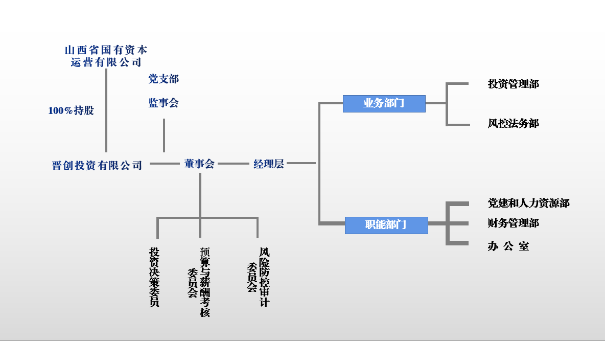 组织架构图
